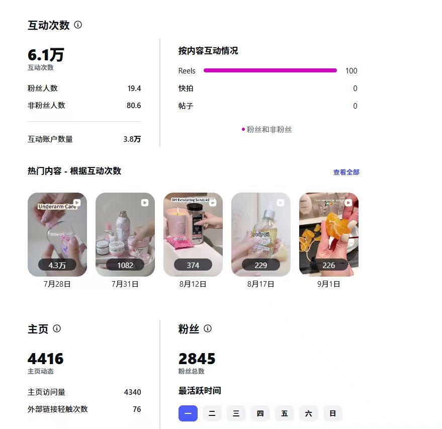 互动次数6.1万、互动账户3.8万、粉丝总数2,845；具体统计周期未显示。