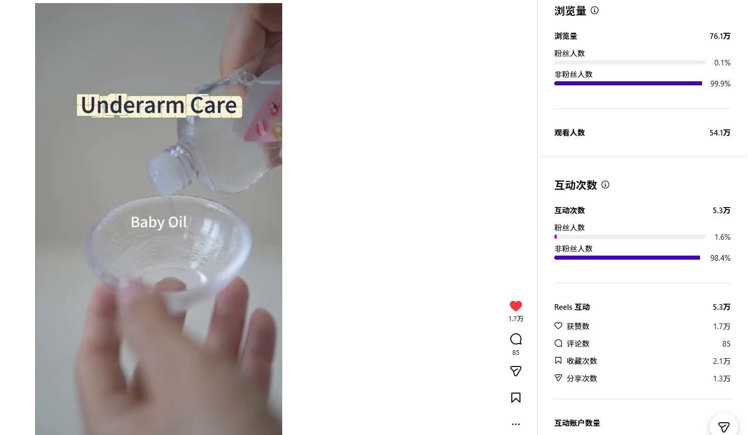 单条 Reels：浏览量 76.1 万、观看人数 54.1 万、互动 5.3 万，其中获赞 1.7 万、评论 85、收藏 2.1 万、分享 1.3 万；截图未显示年份。